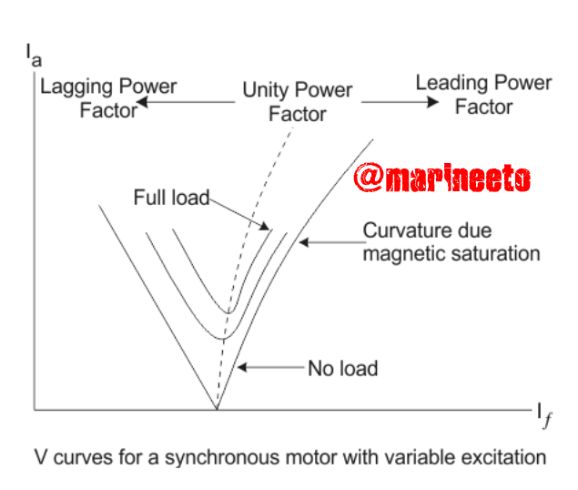 v curve for synchronous motor with variable excitation