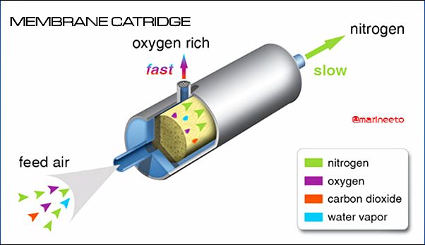 nitrogen-generator-membrane-technology