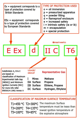 E-Ex Protection Standard Explanation