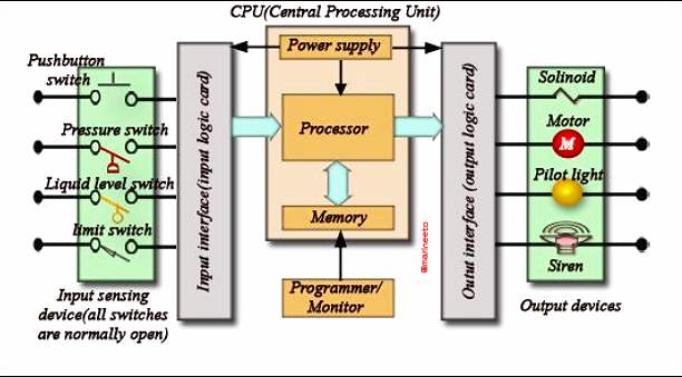 PLC-block-diagrams-PROGRAMMABLE-LOGIC-CONTROLLER-COMPLETE-GUIDE-marineeto