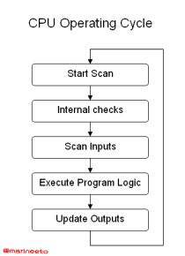 CPU-cycle-PROGRAMMABLE-LOGIC-CONTROLLER-COMPLETE-GUIDE