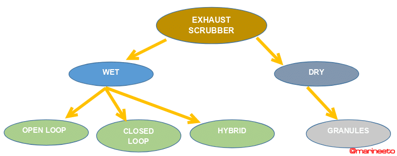 EGCS - types of exhaust gas cleaning system