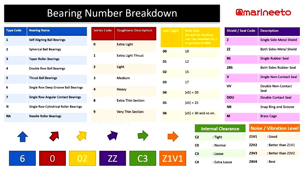 ULTIMATE BEARING GUIDE & FACTS FOR ETO METO